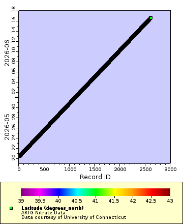 Map of Distinct Data